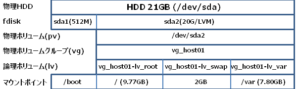 Linux LVMの確認