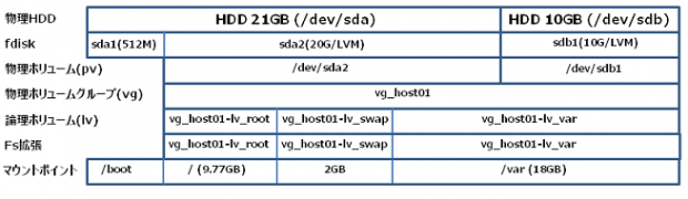 Linux LVM HDDの切離し(パーティション縮小)