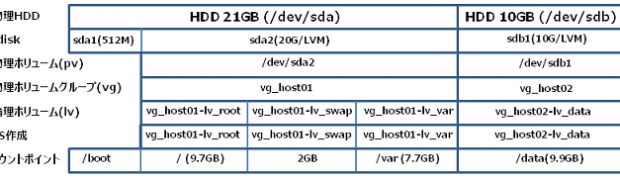 Linux LVM HDDの追加(新規ボリュームグループ)