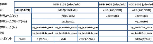 Linux LVM HDDの追加(データ移行)