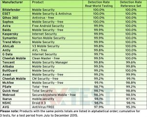 Best-android-Antivirus-ranking