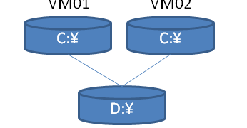 VMware Workstationの仮想マシンで共有HDDを利用する